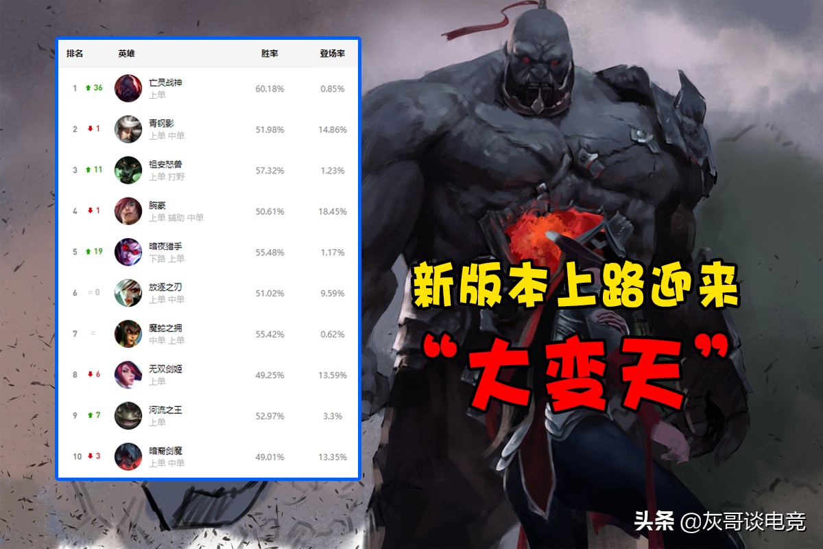 LOL新版本刚上线1天，上路就乱套了！狼人薇恩T1，榜一胜率破60%
