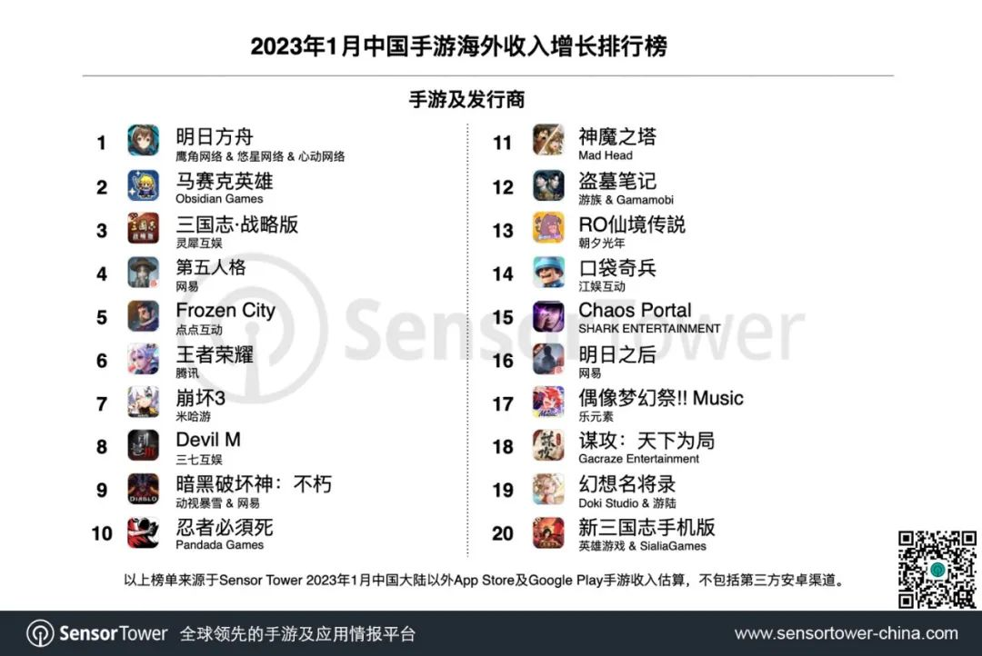跻身出海十强，拿下1月增长第一：深挖这家低调发育的上海公司