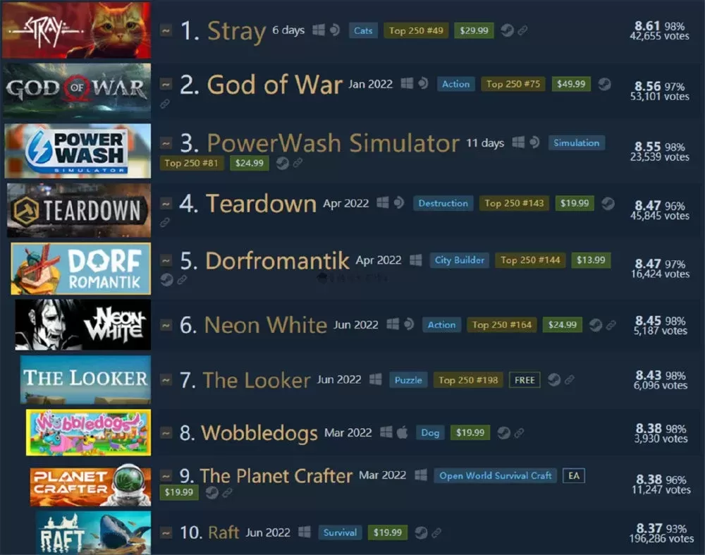 近期Steam上有什么口碑好、人气又高的游戏？我来推荐五款产品